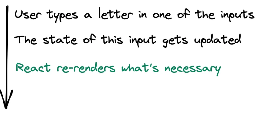React lifecycle flow with a derived state
