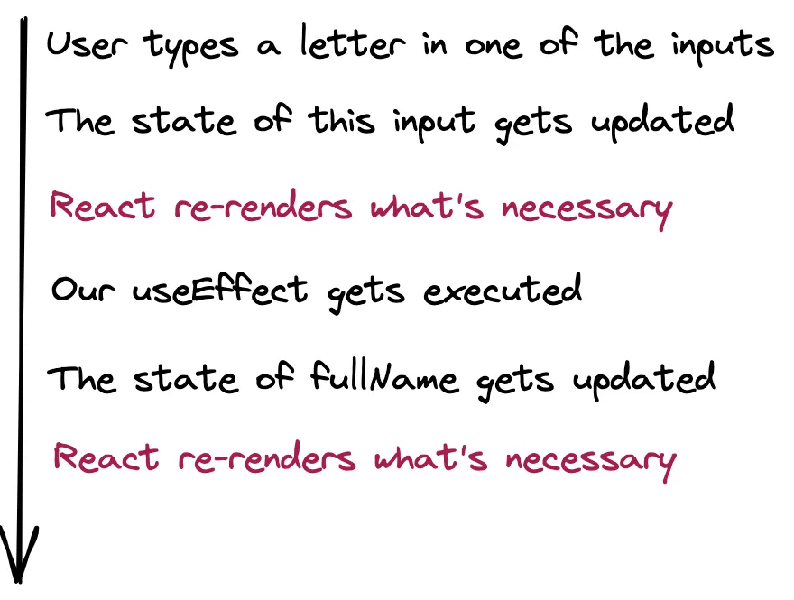 React lifecycle flow with an extra state and effect